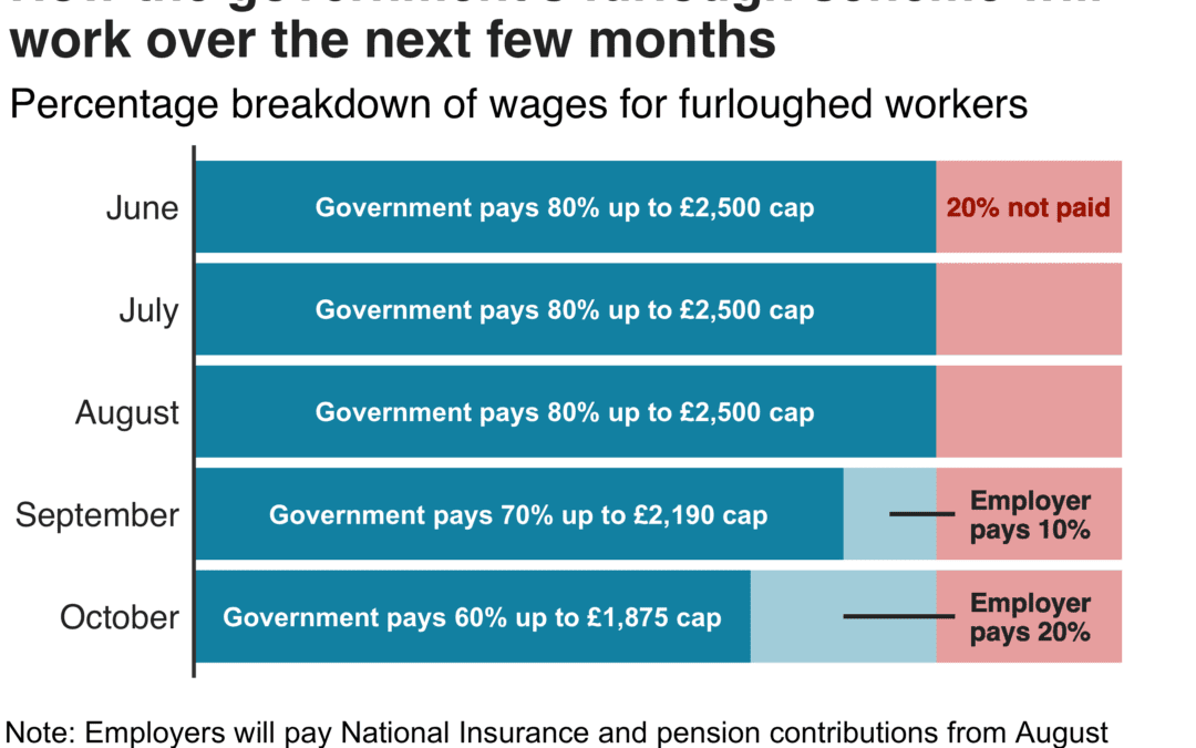 New Furlough Scheme update June